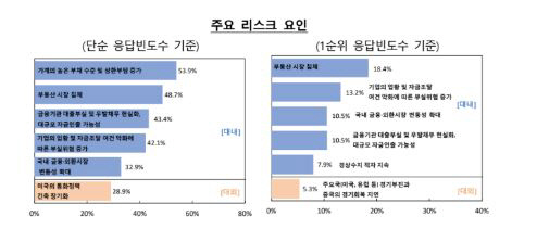 주요 리스크 요인. 한국은행 제공.